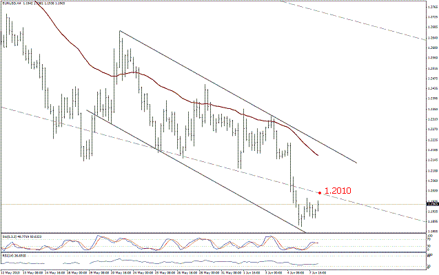 التحليل اليومي للعملات - الرسم البياني  لزوج اليورو مقابل الدولار